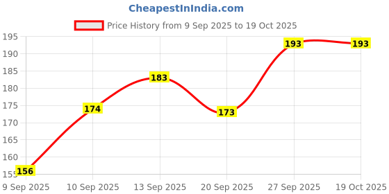 flipkart.com geems Small 12 L Backpack GEMS BAG geems Price History Graph from 9 Sep 2025 to 18 Oct 2025