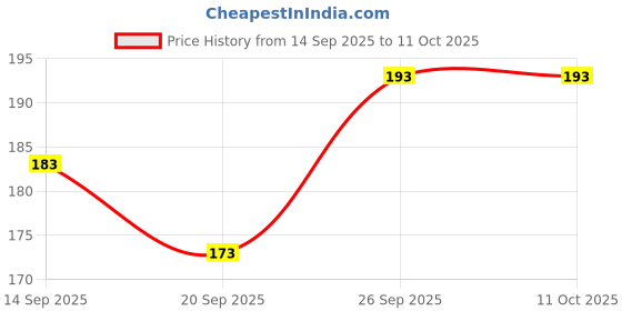 flipkart.com geems Small 12 L Backpack GEMS BAG geems Price History Graph from 14 Sep 2025 to 11 Oct 2025