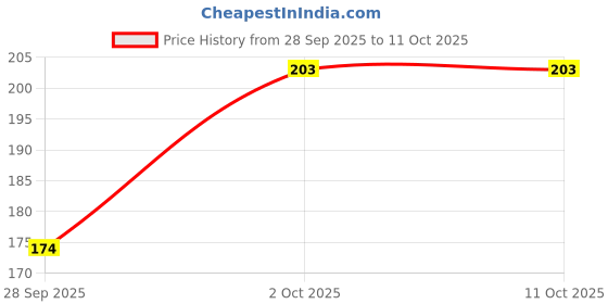 flipkart.com GEEMU Floating Pen Fineliner Pen geemu Price History Graph from 28 Sep 2025 to 11 Oct 2025