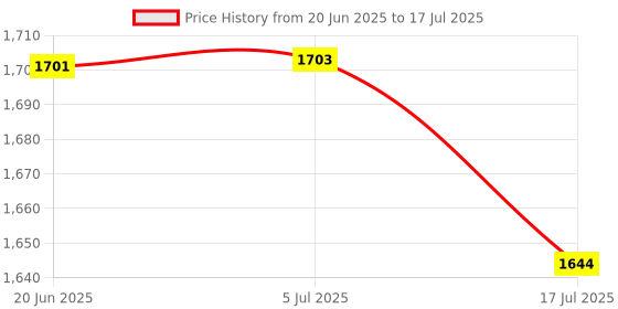 flipkart.com GEEMU Professional Camera Camcorder Shotgun Mic with Microphone Camera Microphone Price History Graph from 20 Jun 2025 to 17 Jul 2025