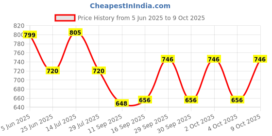flipkart.com Geemy 595 Trimmer 60 min Runtime 4 Length Settings Price History Graph from 5 Jun 2025 to 9 Oct 2025