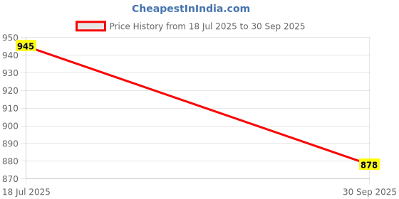 flipkart.com Geemy 6005 Trimmer 60 min Runtime 4 Length Settings Price History Graph from 18 Jul 2025 to 30 Sep 2025