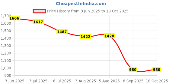 flipkart.com Geemy Corded Waterproof Beard Mustache Trimmer 9W Hair Clipper Electric Razor 908 Fully Waterproof Grooming Kit 0 minRuntime 9 Length Settings Price History Graph from 3 Jun 2025 to 18 Oct 2025