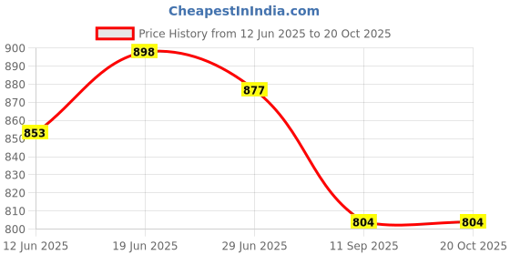 flipkart.com Geemy G-657 Professional Hair Trimmer, Hair Clipper, High PerformanceTrimmer Trimmer 100 minRuntime 4 Length Settings Price History Graph from 12 Jun 2025 to 20 Oct 2025