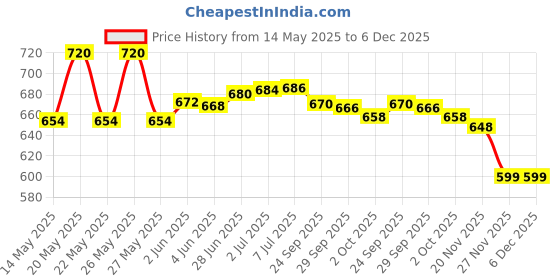 flipkart.com Geemy Gemmy 695Shaver For Men, Women Price History Graph from 14 May 2025 to 5 Dec 2025