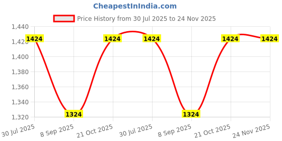 flipkart.com Geemy GM-1018 PROFESSIONAL SALOON & PERSONAL USE ELECTRIC CORDED STYLISH WATERPROOF Grooming Kit 0 minRuntime 4 Length Settings Price History Graph from 30 Jul 2025 to 24 Nov 2025
