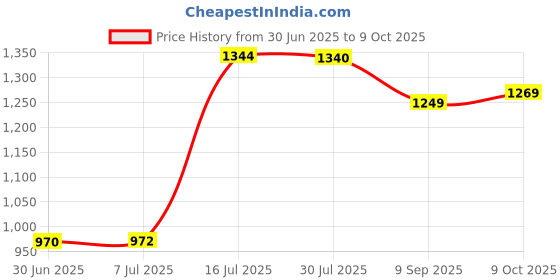 flipkart.com Geemy GM-1030 Trimmer 0 min Runtime 3 Length Settings Price History Graph from 30 Jun 2025 to 9 Oct 2025