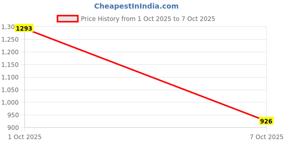 flipkart.com Geemy GM-1030 Trimmer 0 min Runtime 4 Length Settings Price History Graph from 1 Oct 2025 to 7 Oct 2025