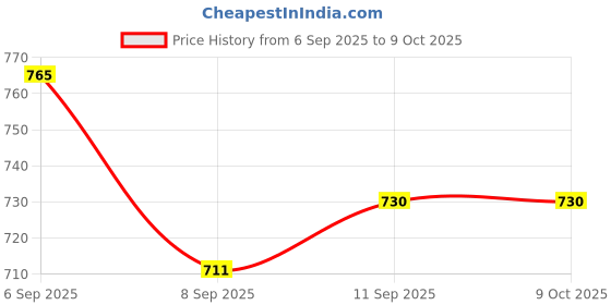 flipkart.com Geemy GM-595 Grooming Kit 120 min Runtime 4 Length Settings Price History Graph from 6 Sep 2025 to 8 Oct 2025
