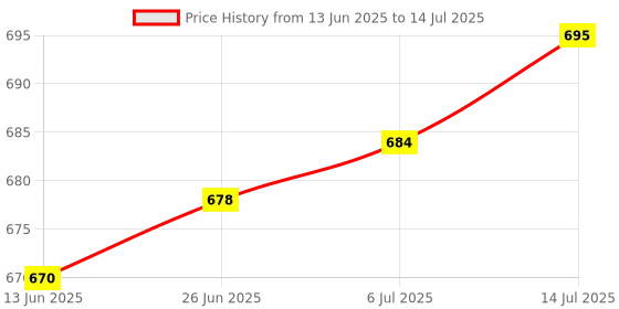 flipkart.com Geemy gm 595 Trimmer 120 min Runtime 4 Length Settings Price History Graph from 13 Jun 2025 to 14 Jul 2025