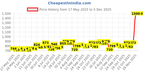 flipkart.com Geemy GM-6 050 PROPESONAL HAIR TRIMMER AND T BLADE Trimmer 120 minRuntime 3 Length Settings Price History Graph from 17 May 2025 to 4 Dec 2025