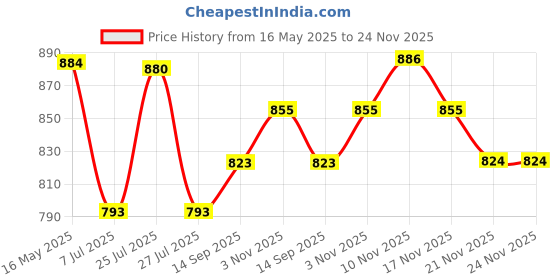 flipkart.com Geemy GM-6005 T BLADE AND HAIR TRIMMING Trimmer 120 minRuntime 3 Length Settings Price History Graph from 16 May 2025 to 24 Nov 2025
