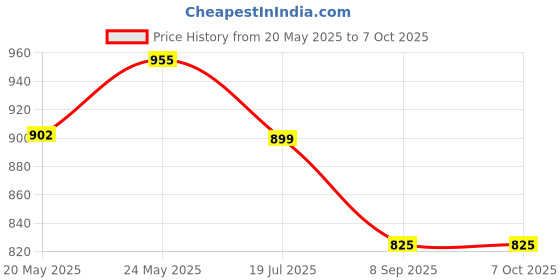 flipkart.com Geemy gm-6005 Trimmer 120 min Runtime 4 Length Settings Price History Graph from 20 May 2025 to 7 Oct 2025