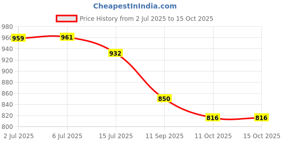 flipkart.com Geemy GM 6005 Trimmer 60 min Runtime 36912 Length Settings Price History Graph from 2 Jul 2025 to 15 Oct 2025