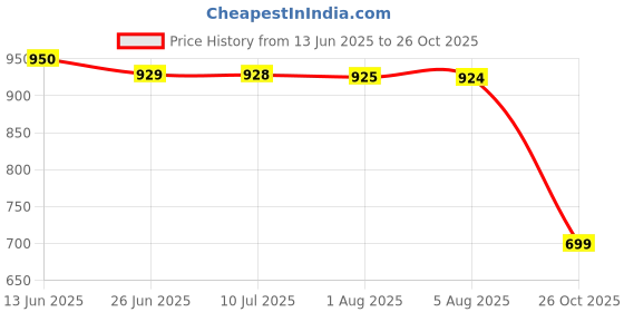 flipkart.com Geemy GM-6025 HAIR TRIMMER Trimmer 120 min Runtime 3 Length Settings Price History Graph from 13 Jun 2025 to 26 Oct 2025