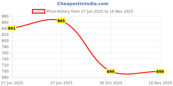 flipkart.com Geemy GM-6025 Trimmer 120 min Runtime 3 Length Settings Price History Graph from 27 Jun 2025 to 10 Nov 2025
