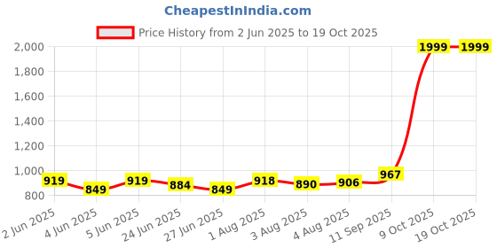 flipkart.com Geemy GM-6025 Trimmer 120 minRuntime 4 Length Settings Price History Graph from 2 Jun 2025 to 18 Oct 2025