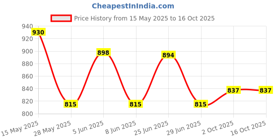 flipkart.com Geemy GM-6025 Trimmer 120 minRuntime 4 Length Settings Price History Graph from 15 May 2025 to 15 Oct 2025