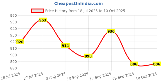 flipkart.com Geemy GM 6025 Trimmer 45 min Runtime 3 Length Settings Price History Graph from 18 Jul 2025 to 9 Oct 2025