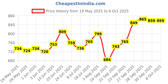 flipkart.com Geemy GM-6050 Professional Rechargeable Hair Clipper and Trimmer Runtime: 45 min Trimmer 120 minRuntime 4 Length Settings Price History Graph from 19 May 2025 to 5 Oct 2025