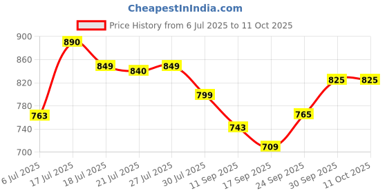 flipkart.com Geemy GM - 6050 Trimmer 120 min Runtime 4 Length Settings Price History Graph from 6 Jul 2025 to 11 Oct 2025
