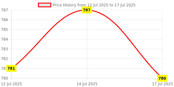flipkart.com Geemy GM-6050 Trimmer 120 min Runtime 4 Length Settings Price History Graph from 12 Jul 2025 to 17 Jul 2025