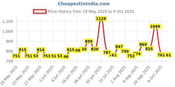 flipkart.com Geemy GM-6050 Trimmer 120 minRuntime 4 Length Settings Price History Graph from 19 May 2025 to 9 Oct 2025