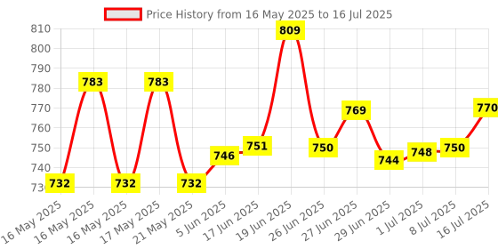 flipkart.com Geemy GM- 6050 Trimmer 45 min Runtime 4 Length Settings (Black Trimmer 70 minRuntime 4 Length Settings Price History Graph from 16 May 2025 to 16 Jul 2025
