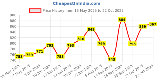 flipkart.com Geemy GM-6050 Trimmer 60 minRuntime 4 Length Settings Price History Graph from 15 May 2025 to 22 Oct 2025