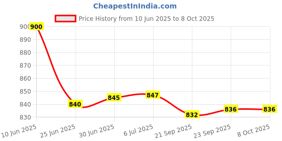 flipkart.com Geemy GM 657 Trimmer 60 min Runtime 4 Length Settings Price History Graph from 10 Jun 2025 to 7 Oct 2025