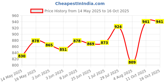 flipkart.com Geemy GM-6655 Trimmer 60 minRuntime 4 Length Settings Price History Graph from 14 May 2025 to 16 Oct 2025