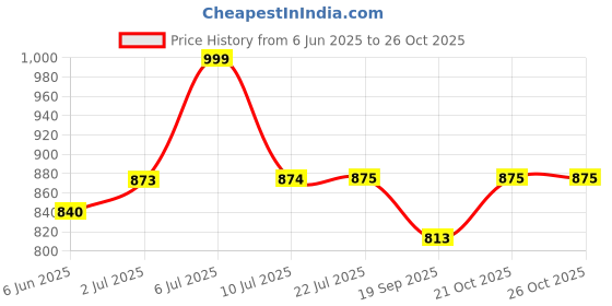 flipkart.com Geemy GM-6662 RECHARGABLE TRIMMER WITH LCD DISPLAY Trimmer 120 min Runtime 4 Length Settings Price History Graph from 6 Jun 2025 to 25 Oct 2025