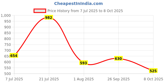 flipkart.com Geemy GM-6675 Trimmer 45 min Runtime 10 Length Settings Price History Graph from 7 Jul 2025 to 8 Oct 2025