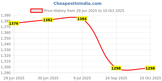 flipkart.com Geemy GM-8050 Professional hair clipper rechargeable trimmer Trimmer 180 min Runtime 6 Length Settings Price History Graph from 29 Jun 2025 to 9 Oct 2025
