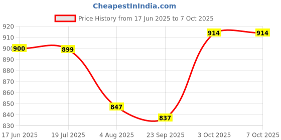 flipkart.com Geemy GM657 Trimmer 60 min Runtime 4 Length Settings Price History Graph from 17 Jun 2025 to 7 Oct 2025