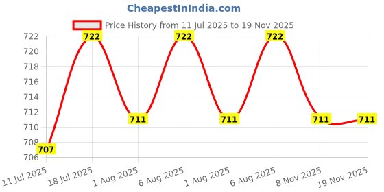 flipkart.com Geemy Hair Nose Beard Shaver Machine All in One Trimmer Set Trimmer 60 min Runtime 1 Length Settings Price History Graph from 11 Jul 2025 to 19 Nov 2025