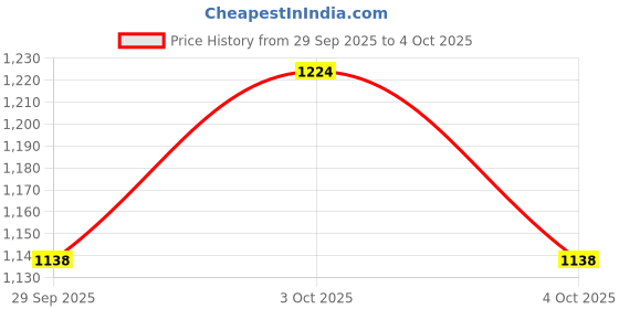 flipkart.com Geemy Hair trimmer and Clipper led display rechargeable for mans Trimmer 120 min Runtime 4 Length Settings Price History Graph from 29 Sep 2025 to 4 Oct 2025