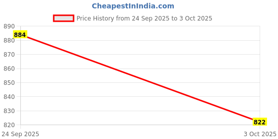 flipkart.com Geemy Hair trimmer clipper and zeero cutting beard led display rechargeable for mens Trimmer 120 min Runtime 4 Length Settings Price History Graph from 24 Sep 2025 to 3 Oct 2025