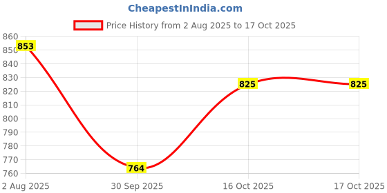 flipkart.com Geemy Hair trimmer gm.6662 clipper LED display indigreter degain Body Groomer 120 min Runtime 4 Length Settings Price History Graph from 2 Aug 2025 to 17 Oct 2025