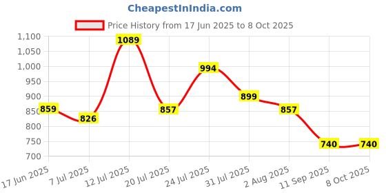 flipkart.com Geemy Hair trimmer propessional led indigater clipper Trimmer 120 min Runtime 4 Length Settings Price History Graph from 17 Jun 2025 to 8 Oct 2025