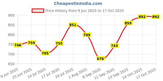 flipkart.com Geemy M- 6050 TRIMMER BLACK Trimmer 45 minRuntime 4 Length Settings Price History Graph from 9 Jun 2025 to 16 Oct 2025