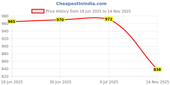 flipkart.com Geemy New Wireless Man T-Blade Mini Chargeable Hair Trimmer With Lcd Display Fully Waterproof Trimmer 240 min Runtime 4 Length Settings Price History Graph from 18 Jun 2025 to 14 Nov 2025