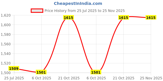 flipkart.com Geemy Professional GB Saloon & Everyday use Waterproof 10w ABS Body Stainless Steel Fully Waterproof Grooming Kit 0 minRuntime 4 Length Settings Price History Graph from 25 Jul 2025 to 25 Nov 2025