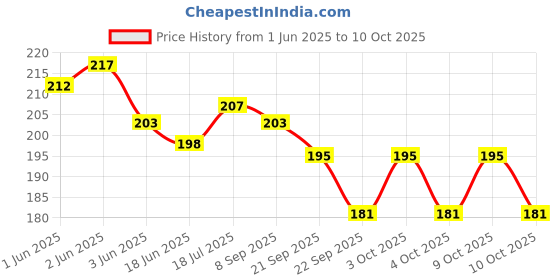 flipkart.com geenia PUSH AND GO CUTE TRANSPORT NO BATTERY REQUIRED PLANE For Kids(Pack Of 1) Plane geenia Price History Graph from 1 Jun 2025 to 10 Oct 2025