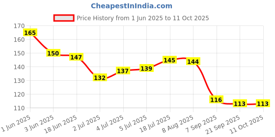 flipkart.com geenia PUSH AND GO CUTE TRANSPORT NO BATTERY REQUIRED STEAM SHIP FOR Kids(Pack Of 1) geenia Price History Graph from 1 Jun 2025 to 10 Oct 2025