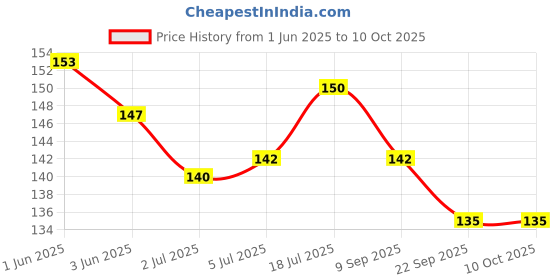 flipkart.com geenia PUSH AND GO CUTE TRANSPORT NO BATTERY REQUIRED STEAM TRAIN FOR Kids (Pack Of 1) geenia Price History Graph from 1 Jun 2025 to 10 Oct 2025