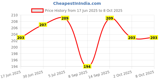 flipkart.com Geenie Micro USB OTG Adapter Cable for Morpho 1300 E2 Price History Graph from 17 Jun 2025 to 8 Oct 2025