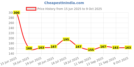 flipkart.com Geenie Micro USB OTG Adapter Cable for Morpho 1300 E2, E2 Price History Graph from 15 Jun 2025 to 8 Oct 2025