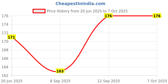 flipkart.com Geenie Micro USB OTG Adapter Cable for Morpho 1300 E2, E2 Price History Graph from 20 Jun 2025 to 7 Oct 2025