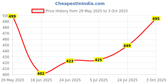 flipkart.com geeo Auto Open/Close Windproof Umbrella – Compact, Stylish & All-Weather Protection Umbrella geeo Price History Graph from 29 May 2025 to 3 Oct 2025